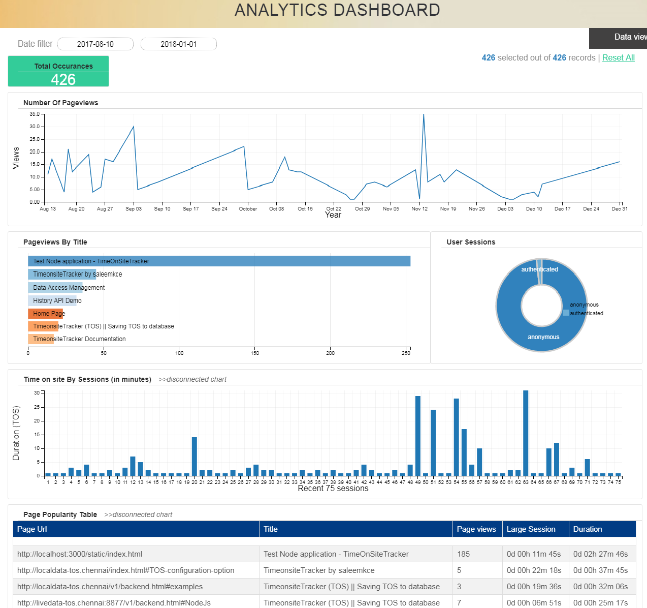 Time on site analytics